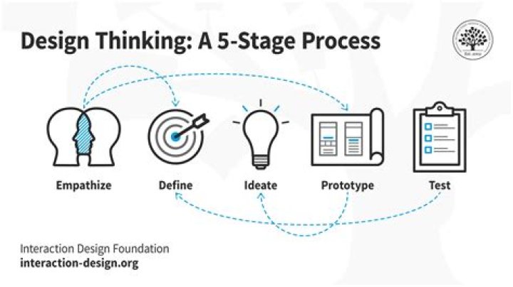 Avant-Garde Design Thinking: A Revolutionary Approach