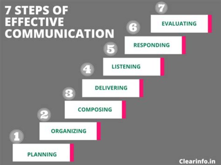Essential Guidelines: How to Effectively Communicate with Your Users