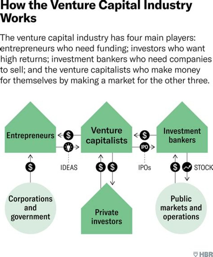 The Ultimate Guide to Venture Capital Investors: A Comprehensive Overview