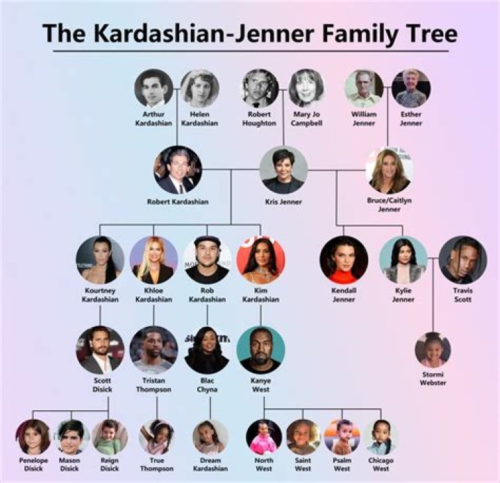Unveiling the Ages of the Kardashian Clan